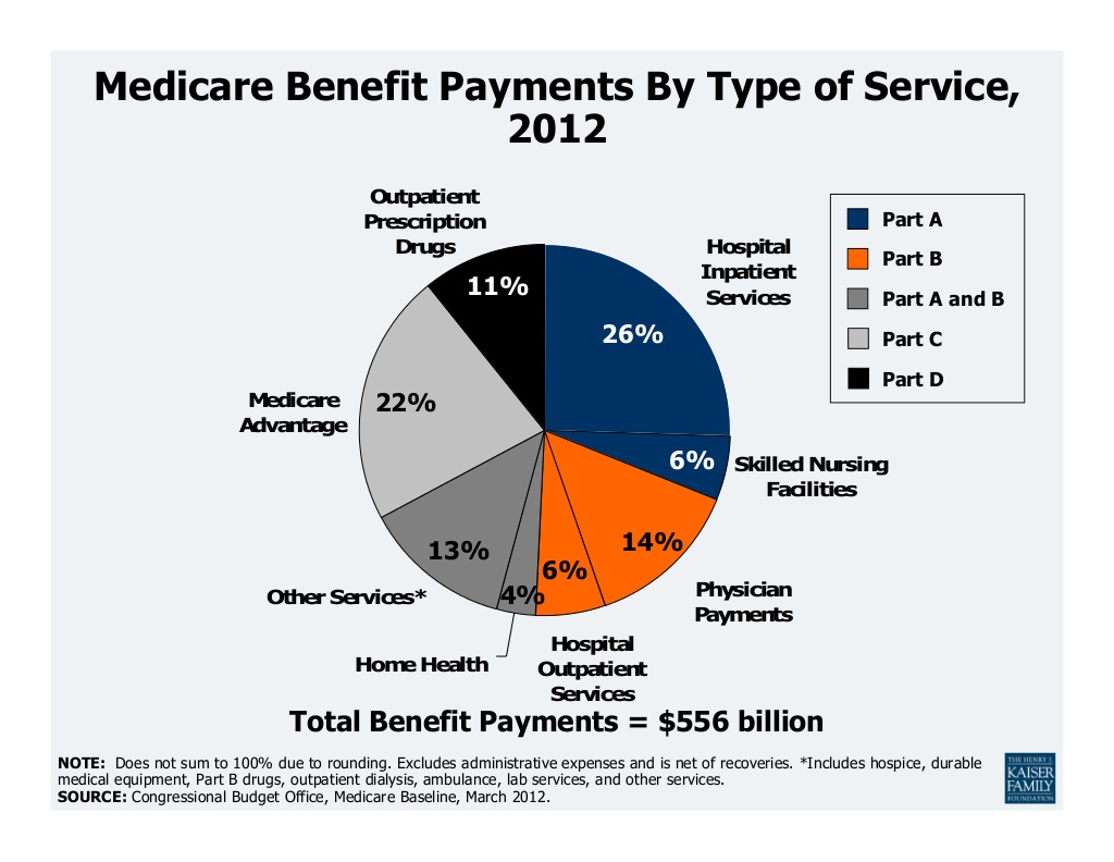 How To Determine What Medicare Would Pay